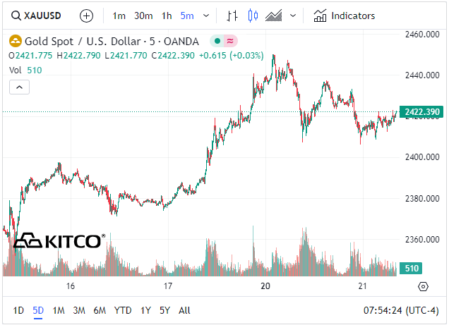 Zlato dosiahlo 20. mája historické maximum 2450 USD/oz