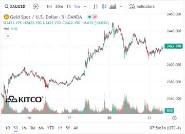Zlato dosiahlo 20. mája historické maximum 2450 USD/oz