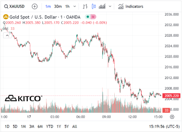 Zlato dnes takmer prelomilo hranicu 2000 USD/oz.