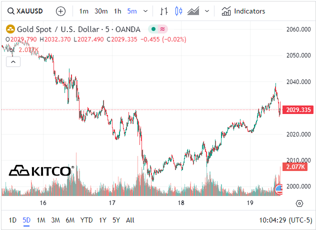 At the end of the week, gold is trading at $2027/oz