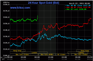 Gold hit a high of $2162/Oz