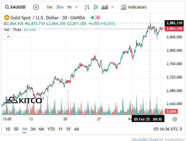 Zlato dosáhlo 5. února historického maxima 2882 USD/oz